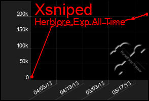 Total Graph of Xsniped