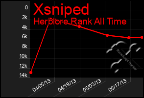 Total Graph of Xsniped