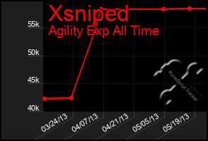 Total Graph of Xsniped