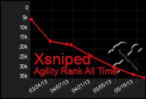 Total Graph of Xsniped