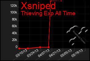 Total Graph of Xsniped