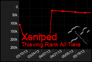 Total Graph of Xsniped