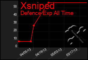 Total Graph of Xsniped