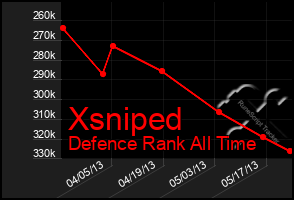 Total Graph of Xsniped