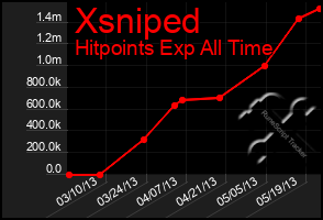 Total Graph of Xsniped