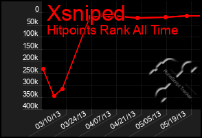 Total Graph of Xsniped