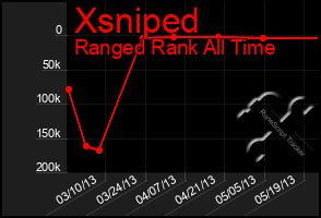 Total Graph of Xsniped