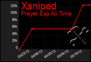 Total Graph of Xsniped