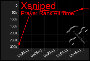 Total Graph of Xsniped