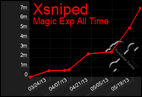 Total Graph of Xsniped