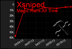 Total Graph of Xsniped