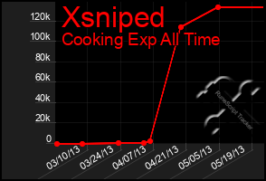 Total Graph of Xsniped