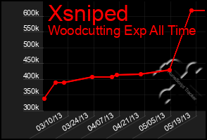 Total Graph of Xsniped