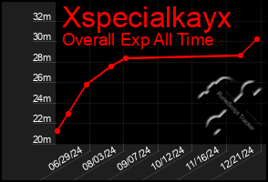 Total Graph of Xspecialkayx