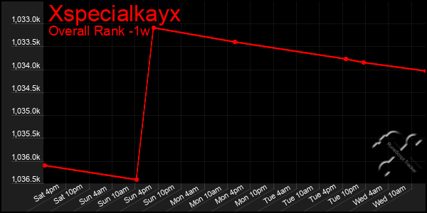 1 Week Graph of Xspecialkayx