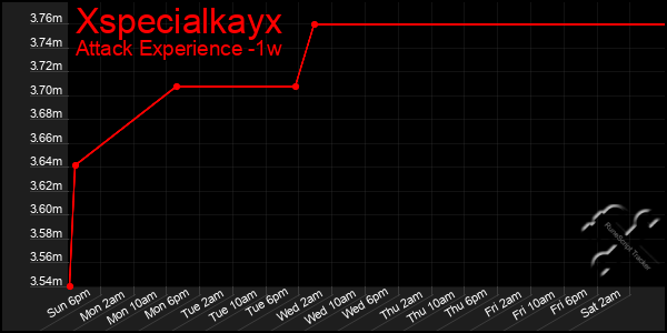 Last 7 Days Graph of Xspecialkayx