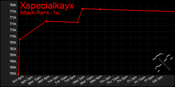 Last 7 Days Graph of Xspecialkayx