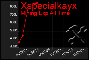 Total Graph of Xspecialkayx