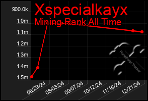 Total Graph of Xspecialkayx