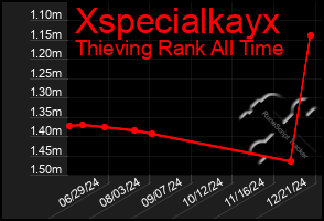 Total Graph of Xspecialkayx