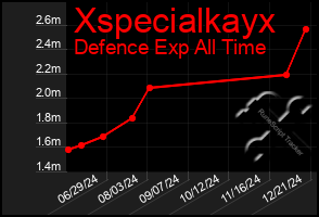 Total Graph of Xspecialkayx