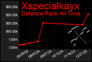 Total Graph of Xspecialkayx