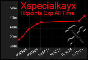 Total Graph of Xspecialkayx