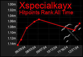 Total Graph of Xspecialkayx