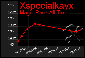 Total Graph of Xspecialkayx