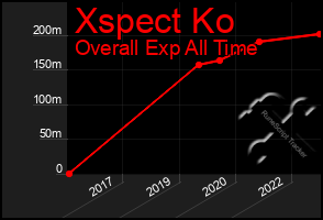 Total Graph of Xspect Ko