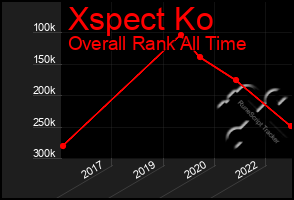 Total Graph of Xspect Ko