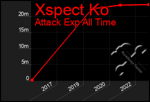 Total Graph of Xspect Ko