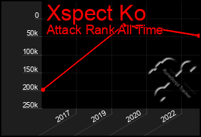 Total Graph of Xspect Ko