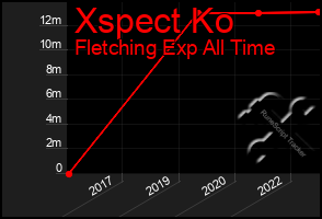 Total Graph of Xspect Ko