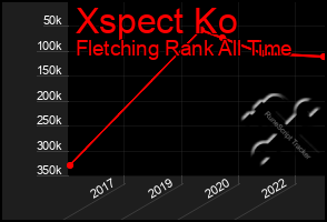 Total Graph of Xspect Ko