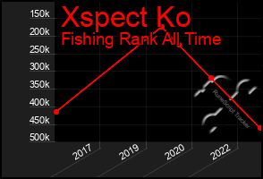 Total Graph of Xspect Ko