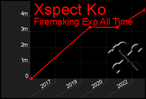 Total Graph of Xspect Ko