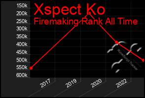 Total Graph of Xspect Ko