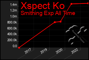 Total Graph of Xspect Ko