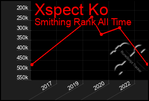 Total Graph of Xspect Ko