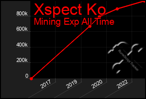Total Graph of Xspect Ko