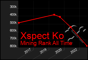 Total Graph of Xspect Ko