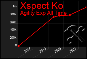 Total Graph of Xspect Ko