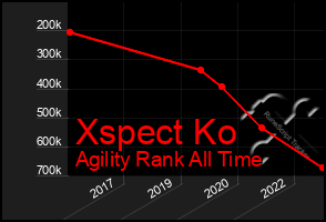 Total Graph of Xspect Ko