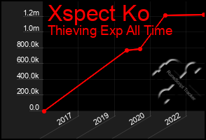 Total Graph of Xspect Ko