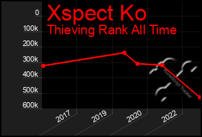 Total Graph of Xspect Ko