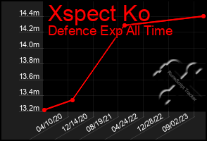 Total Graph of Xspect Ko