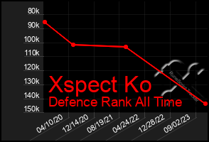 Total Graph of Xspect Ko