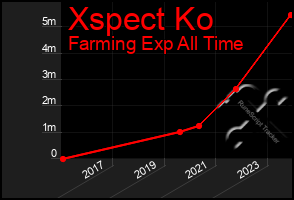 Total Graph of Xspect Ko