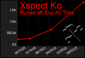 Total Graph of Xspect Ko